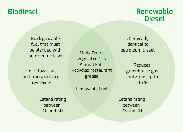 Creating Renewable Fuels From Used Cooking Oil | Darling Ingredients Canada